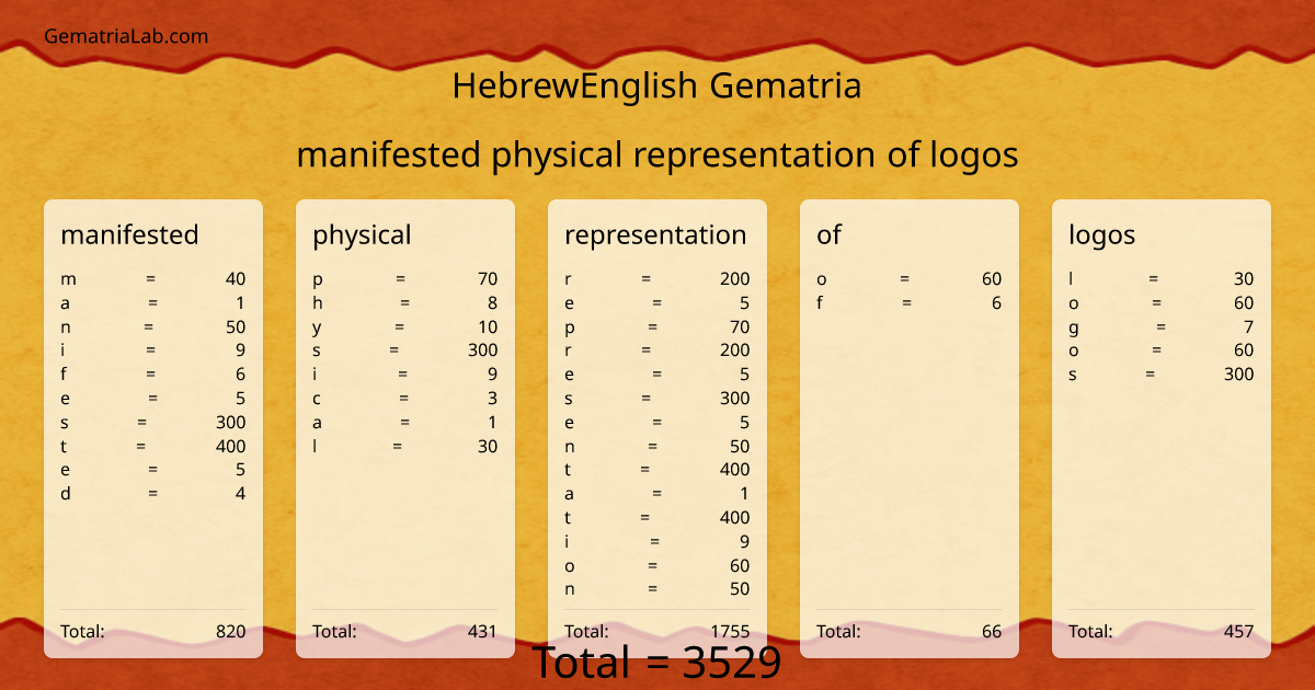 manifested physical representation of logos in hebrewEnglish Gematria